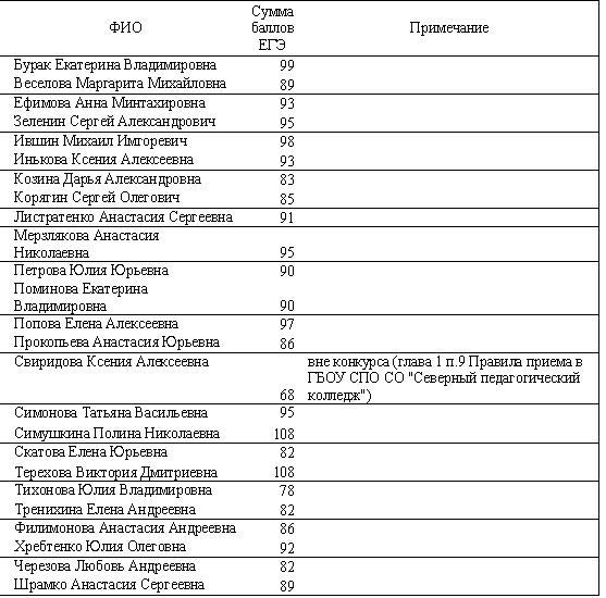 тогу перево и переводоведение список зачисленных 2016